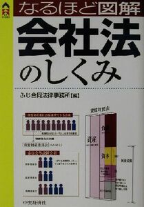 なるほど図解　会社法のしくみ ＣＫ　ＢＯＯＫＳ／ふじ合同法律事務所(編者)