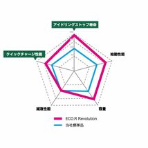 ER-K-42R/50B19R GSユアサ バッテリー エコR レボリューション 標準仕様 ミニキャブ トラック EBD-DS16T ミツビシ カーバッテリー_画像2