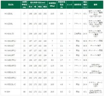 HJ-34B17L GSユアサ バッテリー HJシリーズ 標準仕様 ハイゼット アトレー GD-S200V ダイハツ カーバッテリー 自動車用 GS YUASA_画像3