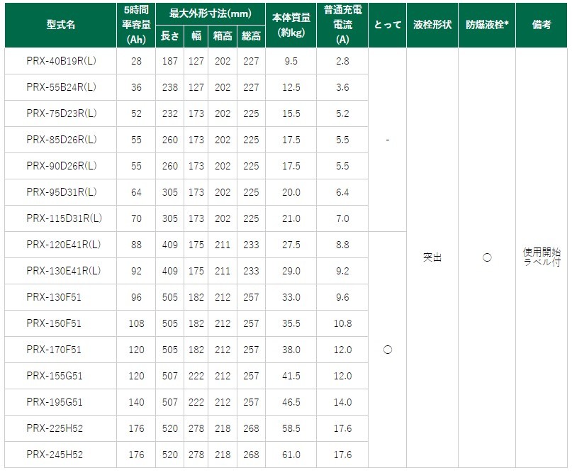 PRX-85D26L GSユアサ バッテリー プローダX 標準仕様 キャンター KK-FE70ケイ 三菱ふそう カーバッテリー 自動車用 GS YUASA PRX-85D26L GSユアサ バッテリー プローダX 標準仕様 キャンター KK-FE70ケイ 三菱ふそう カーバッテリー 自動車用 GS YUASA