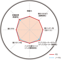 ディクセル ブレーキディスク PDタイプ フロント ストーリア M101S/M111S 3818015 DIXCEL ダイハツ_画像2