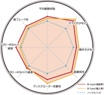 ディクセル ブレーキパッド Mタイプ フロント プジョー 2008 P24HN05 2314883 DIXCEL_画像2