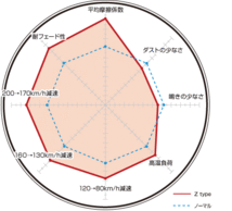 ディクセル ブレーキパッド Zタイプ フロント クラウン JZS141/JZS143/JZS145/LS141/GS141 311134 DIXCEL トヨタ_画像2