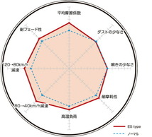 ディクセル ESタイプ リア左右セット ブレーキパッド F36(グランクーペ) 4A20/4D20 1258569 DIXCEL エクストラスピード ブレーキパット_画像2