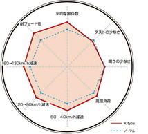 ディクセル Xタイプ リア左右セット ブレーキパッド カイエン(958) 92ACGE 1554721 DIXCEL ブレーキパット_画像2