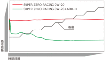 【HKS】スーパーゼロレーシング(LSPI対応) 0W20 4L缶×3缶 (合計12L)_画像3