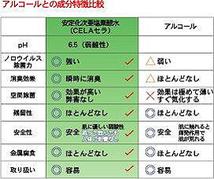 ※送料込・週1の自社製造※安全・安心の消臭・除菌・ウィルス対策／弱酸性次亜塩素酸水『CELAセラ』4L×2本＋おまけ付／pH6.5・濃度50ppm_画像7