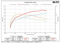 BLITZ ブリッツ パワコン N-WGN JH4 R1.8～R4.9 S07B 4WD CVT カスタム除く BPC15_画像2