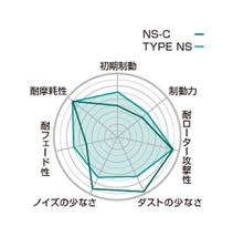 【Projectμ】 ブレーキパッド NS-C R401 マツダ ロードスター NA8C/NB6C/NB6C改/NB8C/NB8C改_画像2
