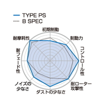 【Projectμ】 ブレーキパッド TYPE PS F147 トヨタ アルファード ANH20W/ANH25W/GGH20W/GGH25W/ATH20W/AYH30W/AGH30W/AGH35W/..._画像2