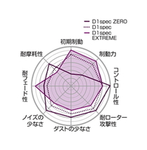 【Projectμ】 ブレーキパッド D1 spec ZERO R190 スバル トレジア NCP120X_画像2