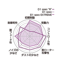 【Projectμ】 ブレーキパッド D1 spec EXTREME R906 ミツビシ ランサーエボリューション CP9A(V/VI)/CT9A(VII/VIII/IX)/CT9W(IX)..._画像2