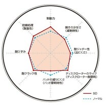 DIXCEL(ディクセル) ブレーキローター SDタイプ 1台分前後セット スバル レガシィセダン(B4) BMM 12/05- 品番：SD3612827S/SD3657020S_画像2