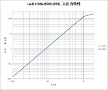 ◆価格応談!!◆Lo-D HMA-9500・日立・MOS FET 搭載ステレオパワーアンプ◆整備済◆下取歓迎!! m0a978_画像10