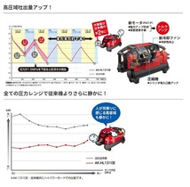 マックス AK-HH1310E 高圧専用エアコンプレッサ 高圧用取り出し口x4個付 AC100V 高圧域吐出量アップ 横向きレイアウト 赤 新品 代引不可_画像2