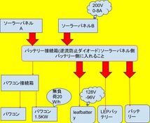 太陽光発電 太陽光パネル 日産リーフ バッテリー パワコン 自家発電 ソーラーパネル 蓄電池 充電器 bms 接続箱 ハイブリットインバータ_画像2