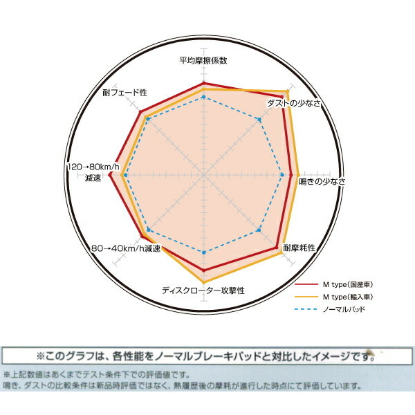 ディクセルM-typeブレーキパッドF用 S321V/S321W/S331V/S331Wハイゼット 07/8~17/11 ディクセルM-typeブレーキパッドF用 S321V/S321W/S331V/S331Wハイゼット 07/8~17/11
