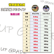 2号 YGK よつあみ オムニウム　OMNIUM　 100m～1200ｍ連結　 次世代船 PEライン　世界最高糸質_画像2