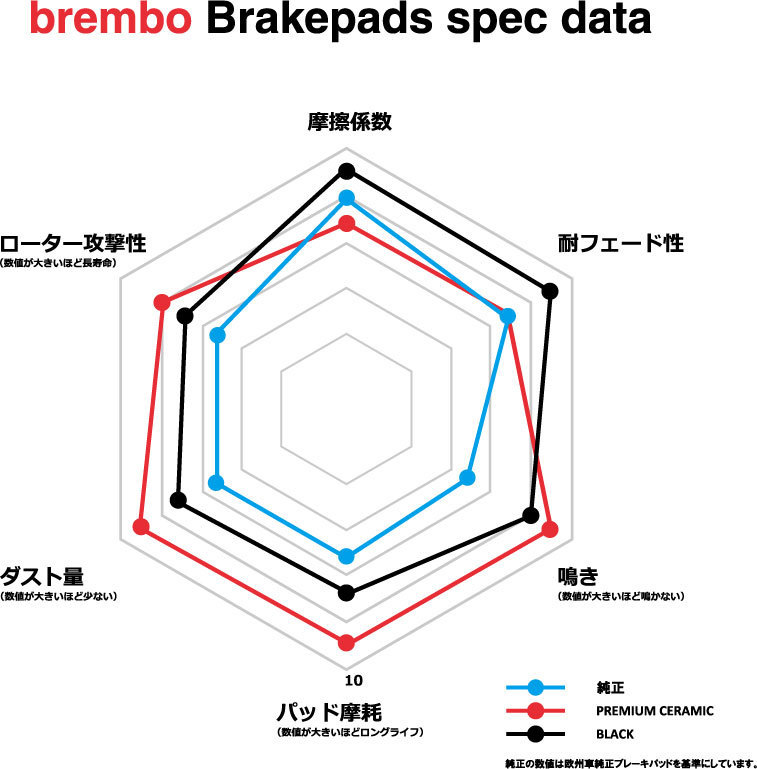 brembo ブレーキパッド セラミックパッド 左右セット P50 017N メルセデスベンツ W124 (Eクラス AMG) 124092 94～96 リア