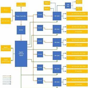 GeeekPi DeskPi Super6C Raspberry Pi CM4 Cluster Mini-ITXボード 6 RPI CM4対応 電源付きの画像7