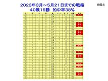 日刊コンピ 儲かる厳選馬あぶり出しソフト 全点均等買いで回収率１６０％！一発予想 競馬 前日買い まとめ買い JRA 副業 副収入 極ウマ_画像4