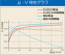 クスコ デフオイル 1缶 API/GL5 SAE/80w-90 010-001-L20 CUSCO 1本 20L LSDオイル L.S.D.オイル_画像3