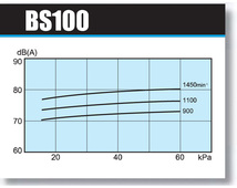 アンレット ルーツ型ブロワー BS-100 15kw 同梱不可 送料無料 但、一部地域除_画像3