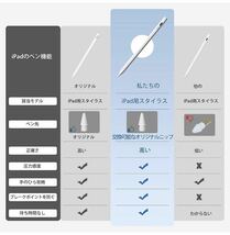 iPad タッチペン 急速充電 スタイラスペン 高感度 pencil 傾き感知/磁気吸着/誤作動防止機能対応 軽量 耐摩 2018年以降iPad対応_画像3