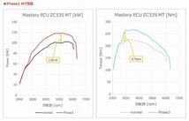 個人宅発送可能 HKS Mastery ECU スズキ スイフト スポーツ ZC33S K14C TURBO 2型MT専用 Phase2 【受注生産品】(42019-AS105)_画像3