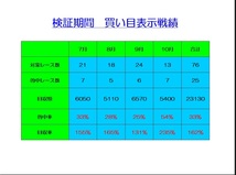 ♪競馬法則をフルパワーで盛り込んだ枠連出目ソフト！4ケ月回収率160%達成！厳選目抽出ソフト！競馬 JRA 投資 副業 オリジナル 在宅 初心者_画像4