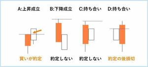 全ての相場の上げ下げを簡単判定！（元祖ローソク足サイズのダウ理論/マイクロダウ理論PDF）FX/株式投資/バイナリーオプション/先物/