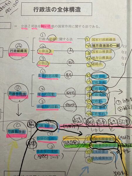 行政書士試験対策資料(図解カラ-表示)