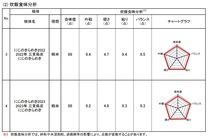 炊飯食味値 89点