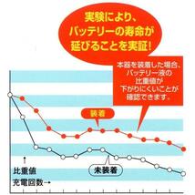 PFM パルス発生装置サンダーUPバッテリー劣化防止装置取付簡単のチューニングbx-10 バッテリーの蓄電能力回復し電気系統の改善向上燃費向上_画像4