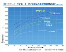 要在庫確認 社外新品 EC5A ギャラン　レグナム　 KOYO RACING コーヨー レーシングラジエーター TYPE-R 真鍮タンク＋銅3層コア_画像4