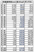 H16号 新入荷 ナイロンライン ハード 16号 100m x 1カセ　複数のラインをご希望のお客様は、質問欄よりご注文願います。_画像2