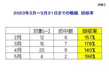 コンピ指数 儲かる厳選馬あぶり出しソフト 全点均等買いで回収率１６０％！一発予想 競馬 前日買い まとめ買い JRA 副業 副収入 極ウマ_画像5