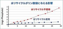 テトラ (Tetra) 水リサイクル 250ミリリットル 水質調整剤 アクアリウム 水換え減らす コケ抑制 PH/KH安定 ビタミ_画像8