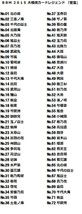 BBM 2015年 大相撲カードレジェンド「至宝」 レギュラーカード 全72種セット 貴乃花、千代の富士、北の湖、魁皇 他 トレーディングカード_画像3