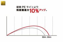 DUEL(デュエル) PEライン 0.1号 アーマード F+ 100M 0.1号 NM ネオングリーン H4012-NM_画像3