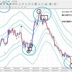 FXの専業トレーダーです！最強のサインツール3種類を提供します！実際に普段から使用しているシンプルな手法です！！