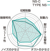 プロジェクト ミュー Project μ NS-C ブレーキパッド [前後set] デボネア/V S22A/S26A/S27A (92/10～)_画像2