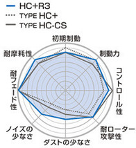 プロジェクト ミュー Project μ HC+R3 ブレーキパッド インプレッサ GDB S202/S203/S204 F/Rブレンボキャリパー (00/8～) [前後セット]_画像2