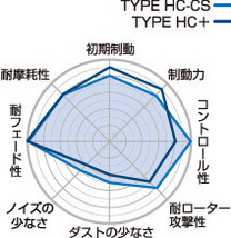 プロジェクト ミュー Project μ TYPE HC-CS ブレーキパッド [フロント] インプレッサ GC8 WRX-RA/アプライドD (96/9～97/8)15インチ車_画像2