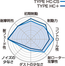 プロジェクト ミュー Project μ TYPE HC-CS ブレーキパッド 前後set レクサス IS GSE21 (05/09~13/05) プロジェクト ミュー Project μ TYPE HC-CS ブレーキパッド 前後set レクサス IS GSE21 (05/09~13/05)