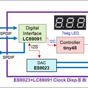 ★ ES9023/DACとLC89091/DAI ：クロック表示付き完成基板：5Vで動作しますの画像2