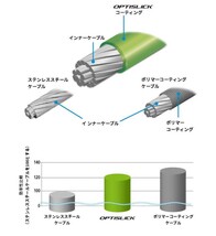 【新品送料無料】 ブレーキワイヤー2本 シフトワイヤー２本 シルテック オプティスリック シマノ shimano / Y80098320 Y60198100_画像5