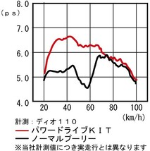 キタコ 489-1427000 パワードライブキット（タイプＸ） DIO110_画像2