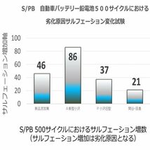 添加剤の比較試験データ