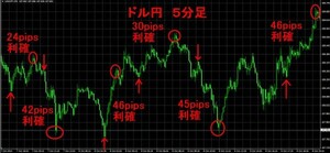 移動平均線で毎月５０万の収入　順張りと逆張りマスター！